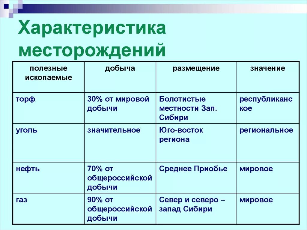 Каменный уголь углеводороды. Источники углеводородов таблица. Основные месторождения природных углеводородов таблица. Таблица природные источники углеводородов 10 класс химия. Таблица природные источники углеводородов 10 класс.