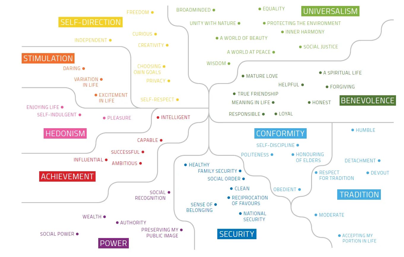 Value Maps. Social Human values плакат. Schwartz value Map. Карта Инглхарта. Social orders