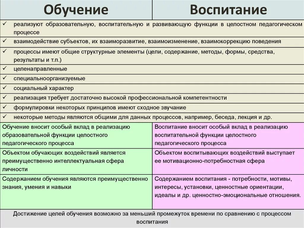 Воспитание принципы методы средства. Различия в процессах обучения и воспитания. Обучение и воспитание сходство и различие. Сходства обучения и воспитания. Принципы обучения таблица.