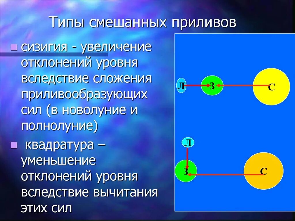 Сизигия это. Сизигия и квадратура приливы. Сигизия и квадратура. Квадратура прилива это. Сизигия и квадратура фазы Луны.