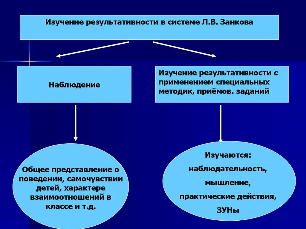 Содержание обучения развивающей системы. Теория развивающего обучения занкова схема. 3. система развивающего обучения л.в. занкова.. принципы системы развивающего обучения л.в. занкова. система занкова презентация.