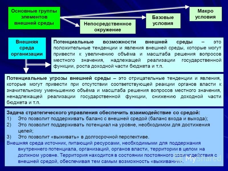 Надлежащий значение. Взаимодействие государственных органов и внешней средой. Возможности внешней среды организации. Стратегическое планирование органов местного самоуправления. Потенциальные возможности внешней среды.