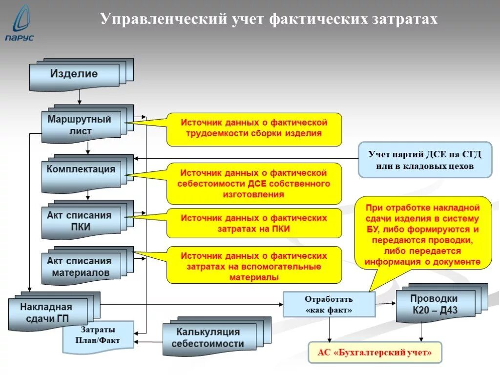 Источники информации управленческого учета