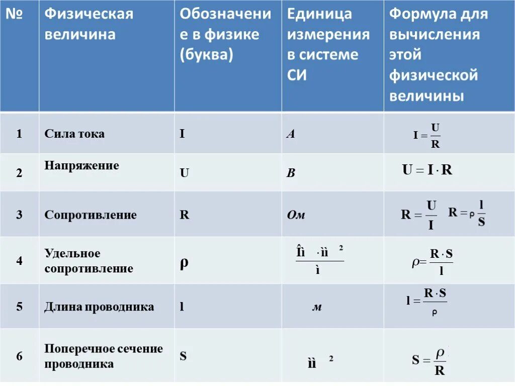 U в физике 8 класс. Сопротивление физика обозначение. Сопротивление какая буква. Сопротивление обозначение в физике буквой. Внутреннее сопротивление в физике обозначение.