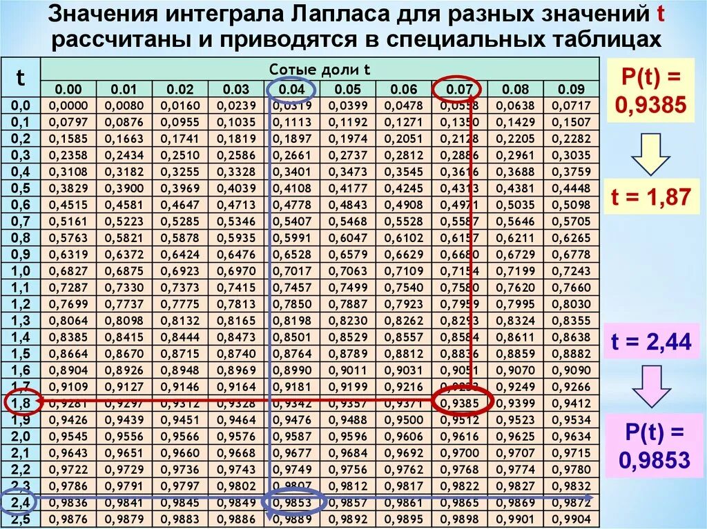 Таблица Муавра-Лапласа теория вероятности. Интегральная формула Лапласа таблица значений. Значения нормированной функции Лапласа. Таблица функции Лапласа для нормального распределения.