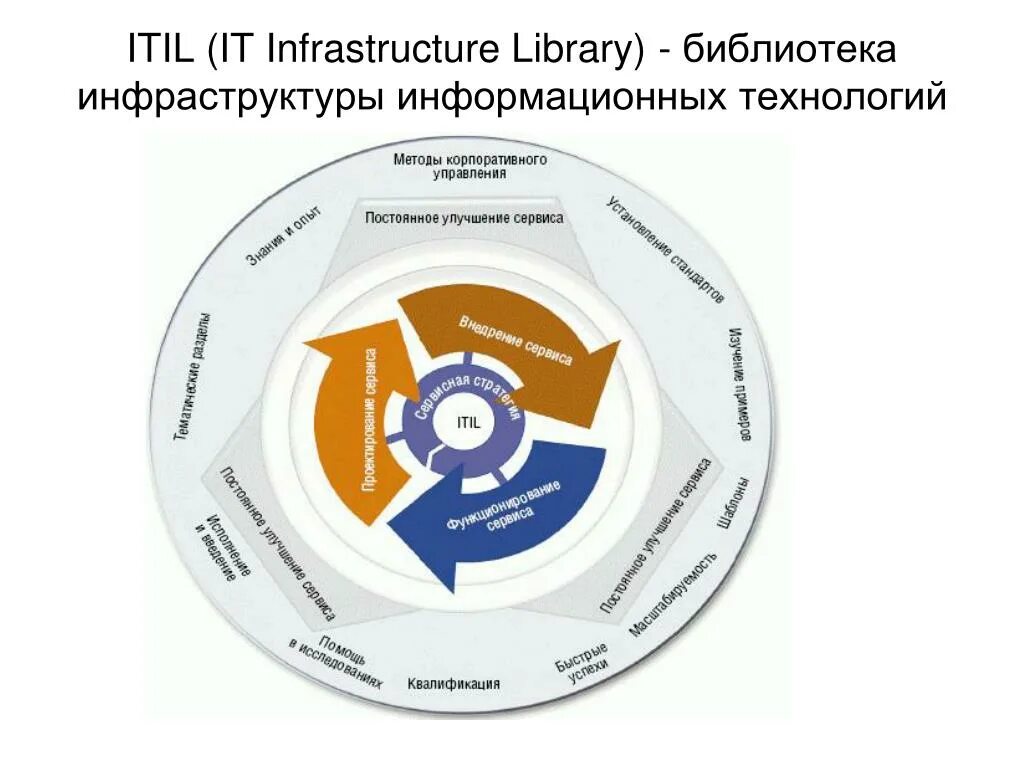 Информационные технологии управление качеством. ITIL v3 жизненный цикл. Сервисная модель ITSM/ITIL. ITIL схема взаимосвязи процессов. ITIL v4 схема.