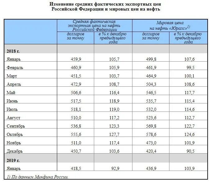Средний курс доллара декабрь 2023