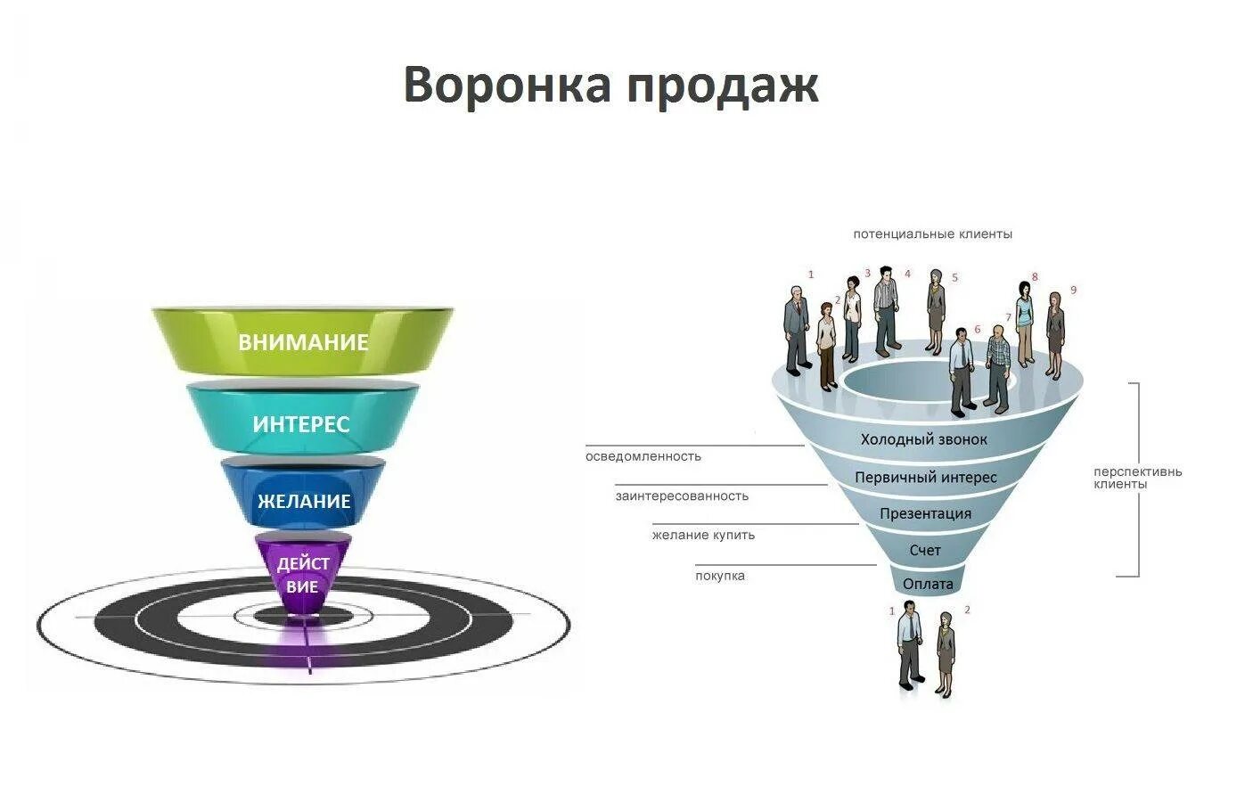 Построение воронки. Воронка продаж для менеджера по продажам холодные звонки. Воронка продаж 2022. Построение воронки продаж. Макет воронки продаж.