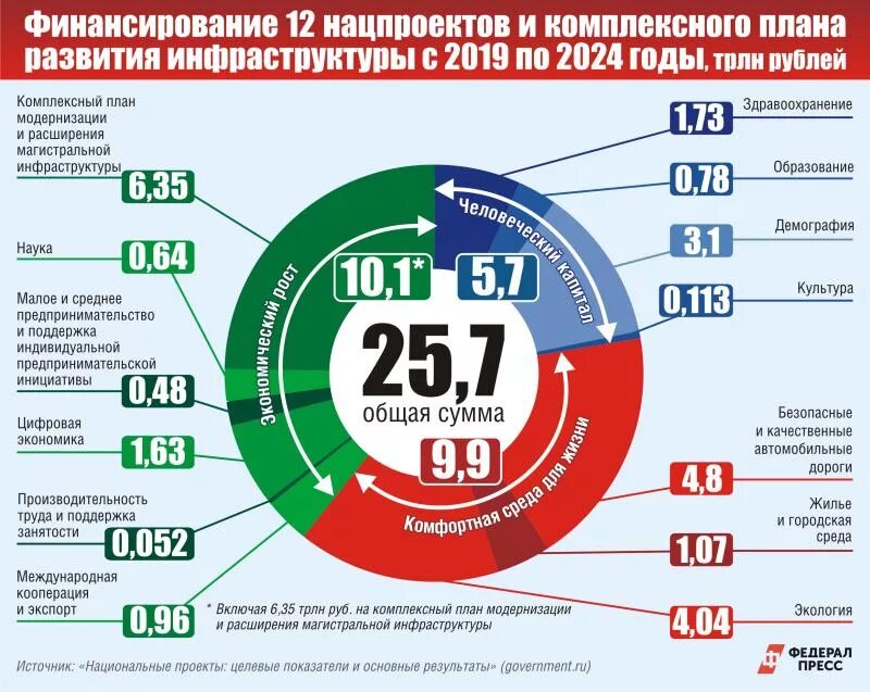 Национальные проекты содержание. Финансирование национальных проектов. Инфографика о реализации национальных проектов. Национальные проекты. Национальные проекты России.