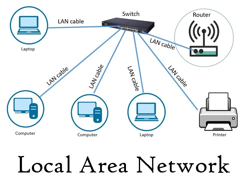 Как пользоваться lan. Локальная сеть local area network lan. lan port роутер. lan и wan - порты маршрутизатора. локальная сеть wide area network wan.