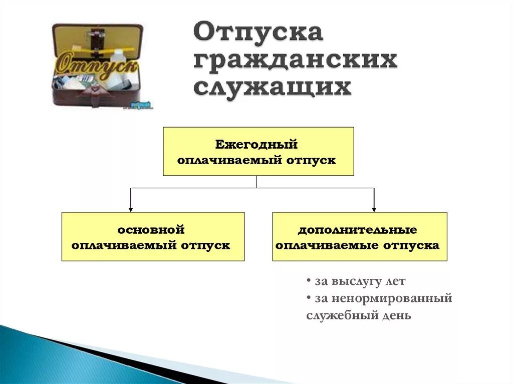 Отпуск в государственных учреждениях. Виды отпусков государственных гражданских служащих. Отпуск гражданского служащего. Отпуска на гражданской службе. Дополнительный отпуск государственным гражданским служащим.