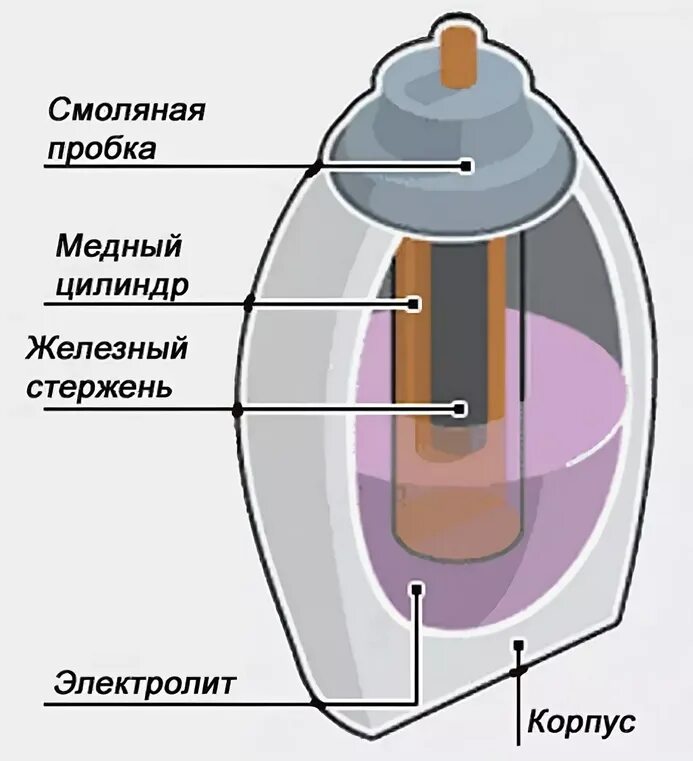 Простейший аккумулятор состоит из сосуда в который