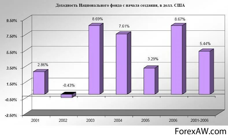 Национальный фонд казахстана