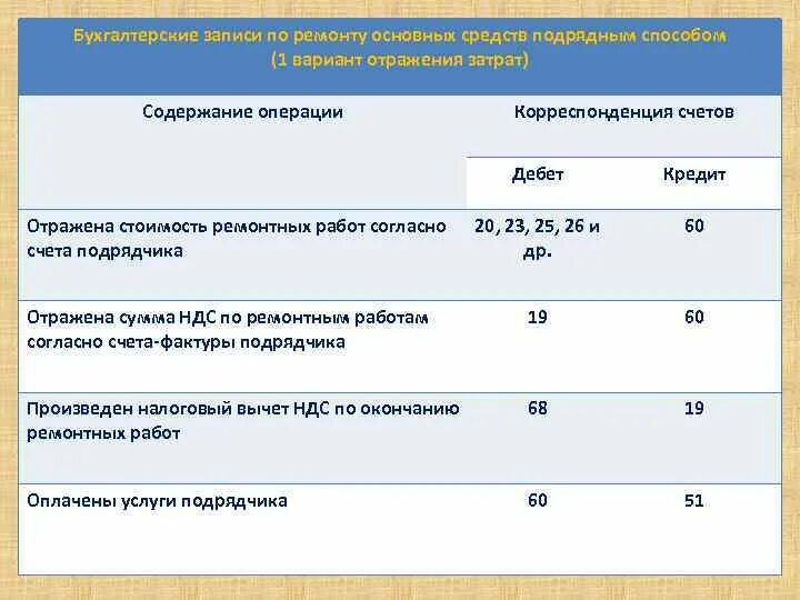 Расходы на содержание несовершеннолетнего. Ремонт подрядным способом проводки. затраты на содержание склада пример. расходы на содержание храма образец.