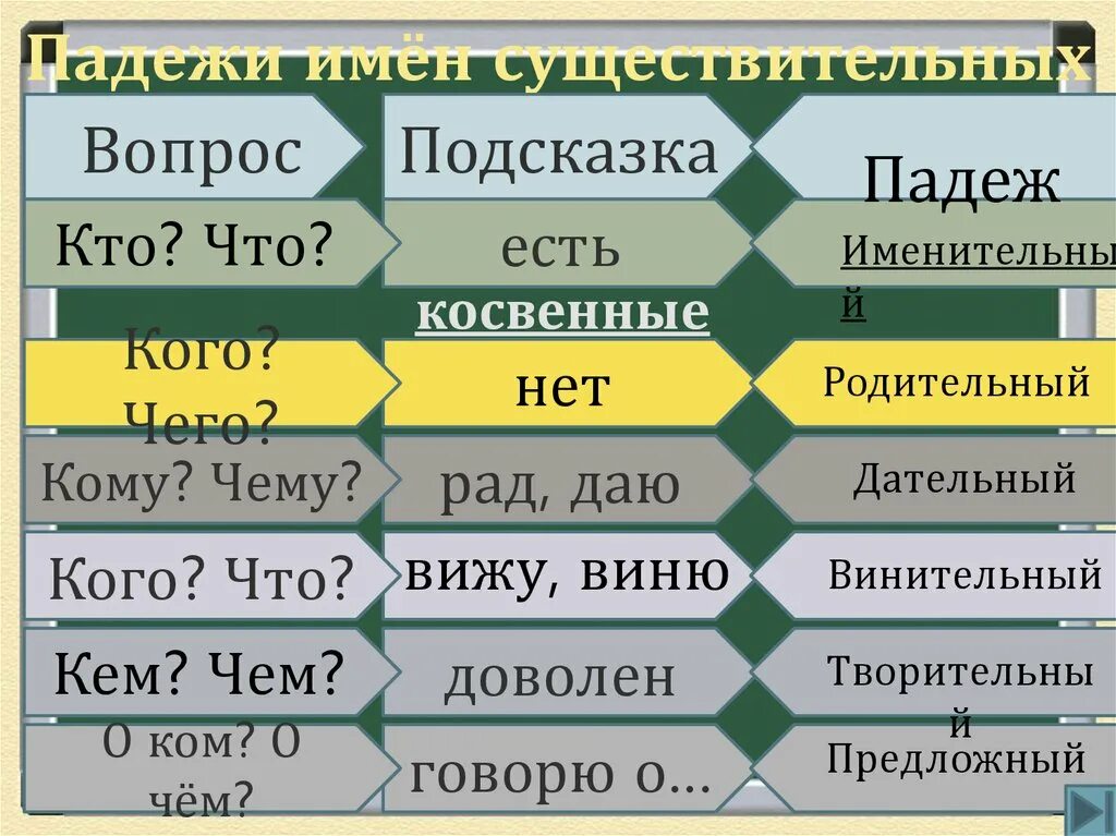 Падежи урок 3 класс. Падежи. падежи русского языка таблица. таблица падежей. падежи русского языка таблица с вопросами.