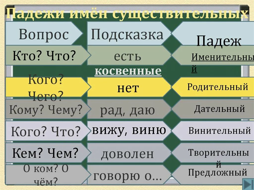 Список вопросов падежей. Падежи. Падежи русского языка таблица. Таблица падежей. Падежи русского языка таблица с вопросами.