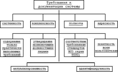 Требования к документации систем качества