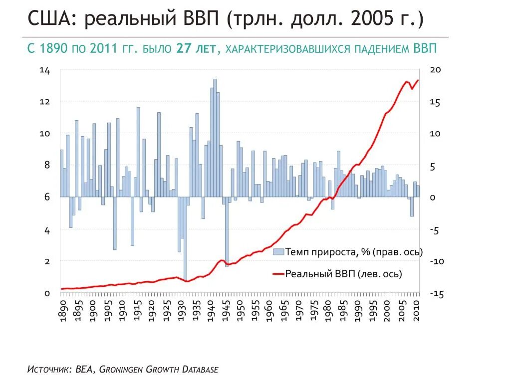 ВВП США 20 век график. Рост ВВП США 20 век. График экономики США за 100 лет. Темпы роста экономики США В 20 веке. Реальный ввп долл