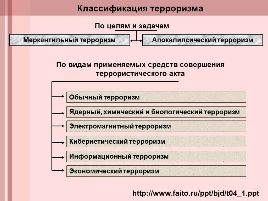 Классификация терроризма. Классификация терроризма по видам. Классификация терроризма по целям и задачам. Виды терроризма схема. Виды проявления терроризма