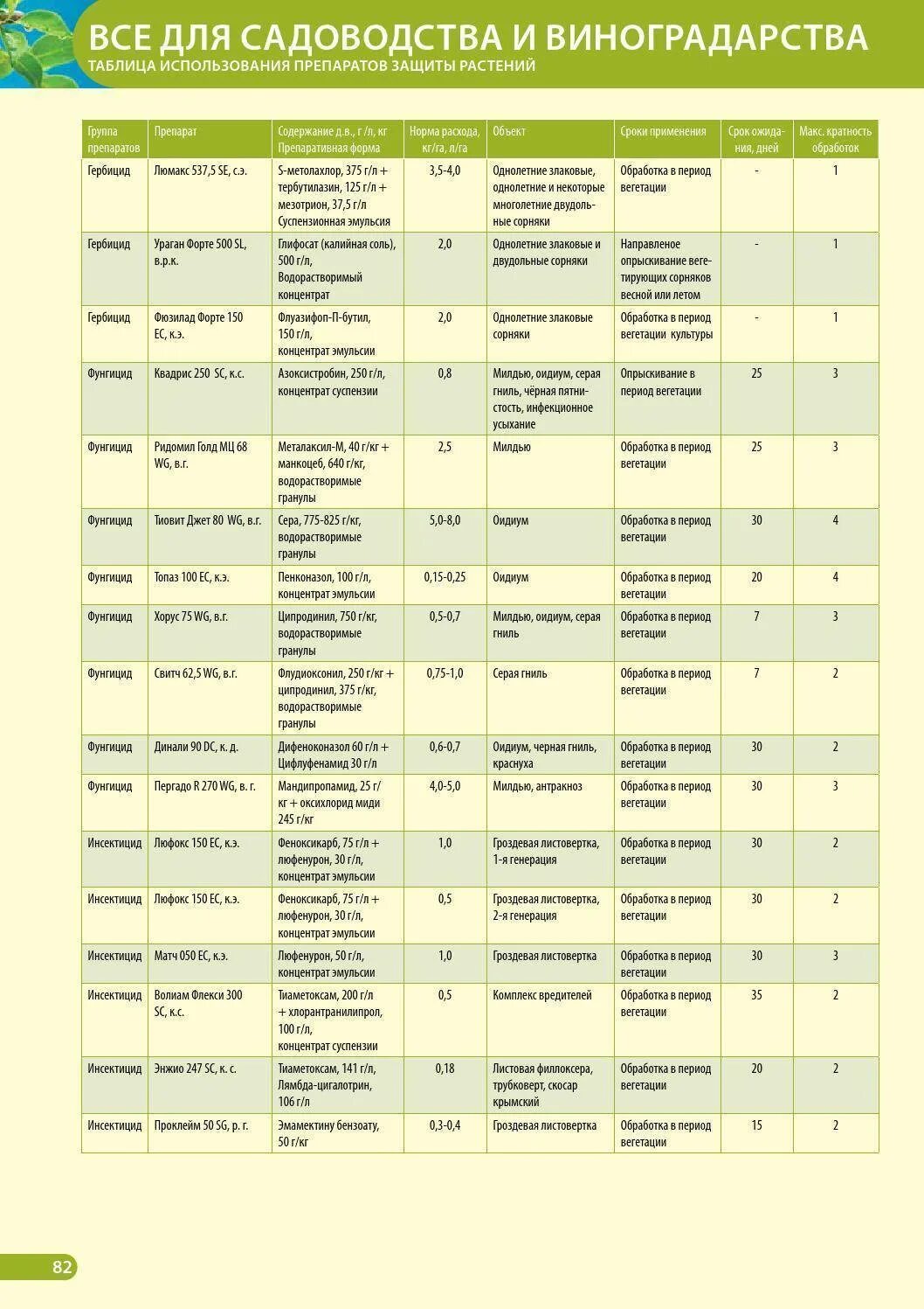 Список инсектицидов для сада. Таблица фунгициды для растений. Таблица совместимости действующих веществ фунгицидов и инсектицидов. Таблица эффективности действующих веществ фунгицидов. Инсектициды и фунгициды совместимость препаратов.