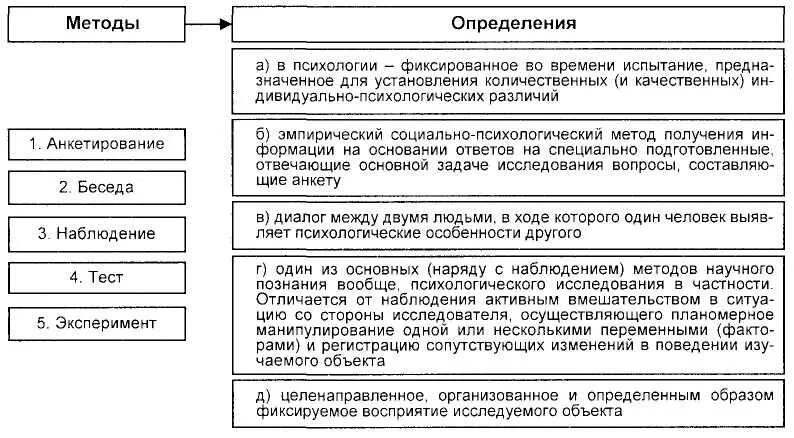 Тесты основные методики. Методы психологии таблица. Основные методы психологии таблица. Таблица методов исследования в психологии. Характеристика методов психологического исследования таблица.