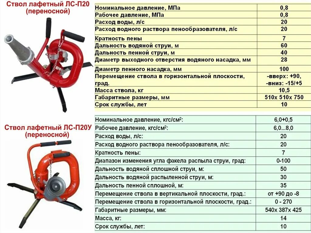 Расход воды пожарных стволов. Плс пожарный ствол ТТХ. ТТХ пожарных стволов лафетный ствол. Пожарный лафетный ствол плс-20 характеристики. Лафетный ствол лс-п20у ТТХ.