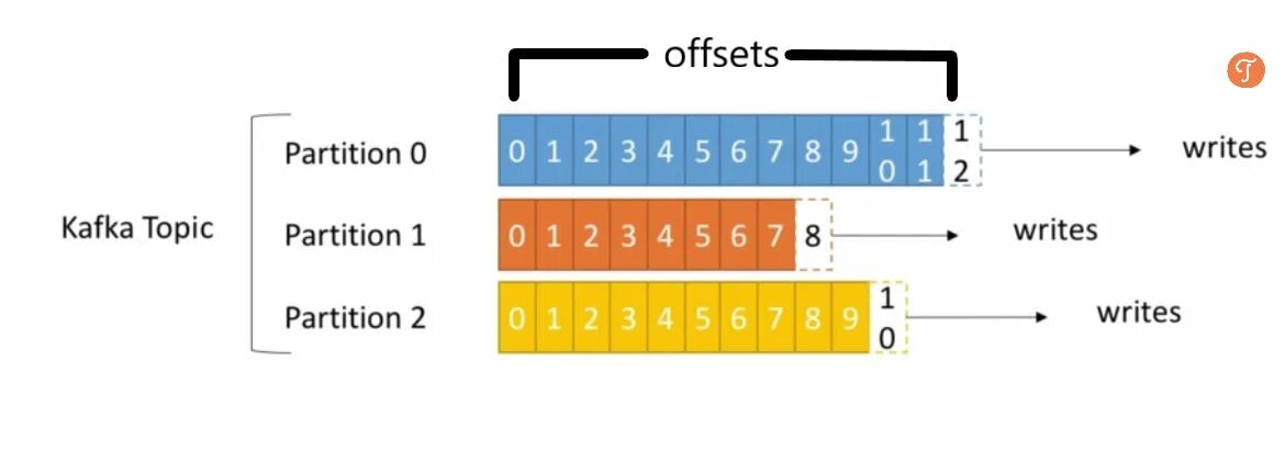 Offset topic kafka. Отказоустойчивая kafka. Kafka архитектура. Кафка консьюмер. Брокер сообщений kafka.