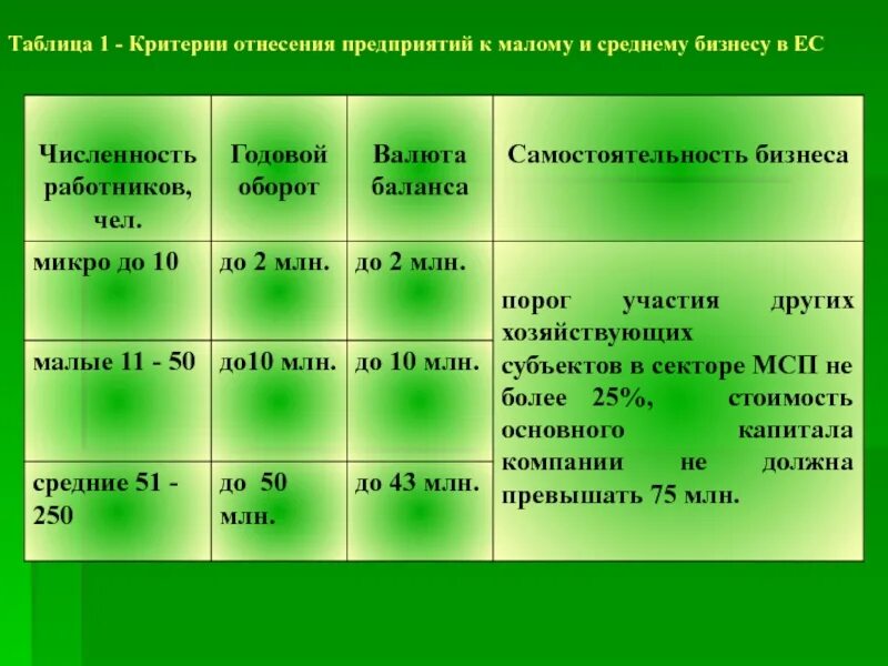 Критерии отнесения предприятий. Критерии отнесения предприятия к малому. критерии отнесения предприятия к среднему бизнесу. критерии отнесения предприятия к малому бизнесу. малое предприятие критерии отнесения.