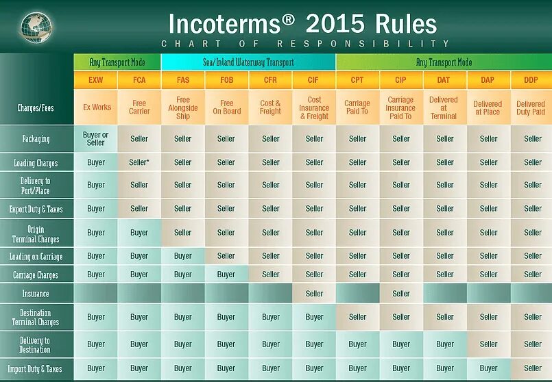 Инкотермс 2020. Инкотермс 2010. Incoterms 2015. Инкотермс таблица.