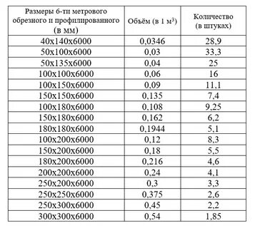 Сколько в кубе брусков 50х50 3