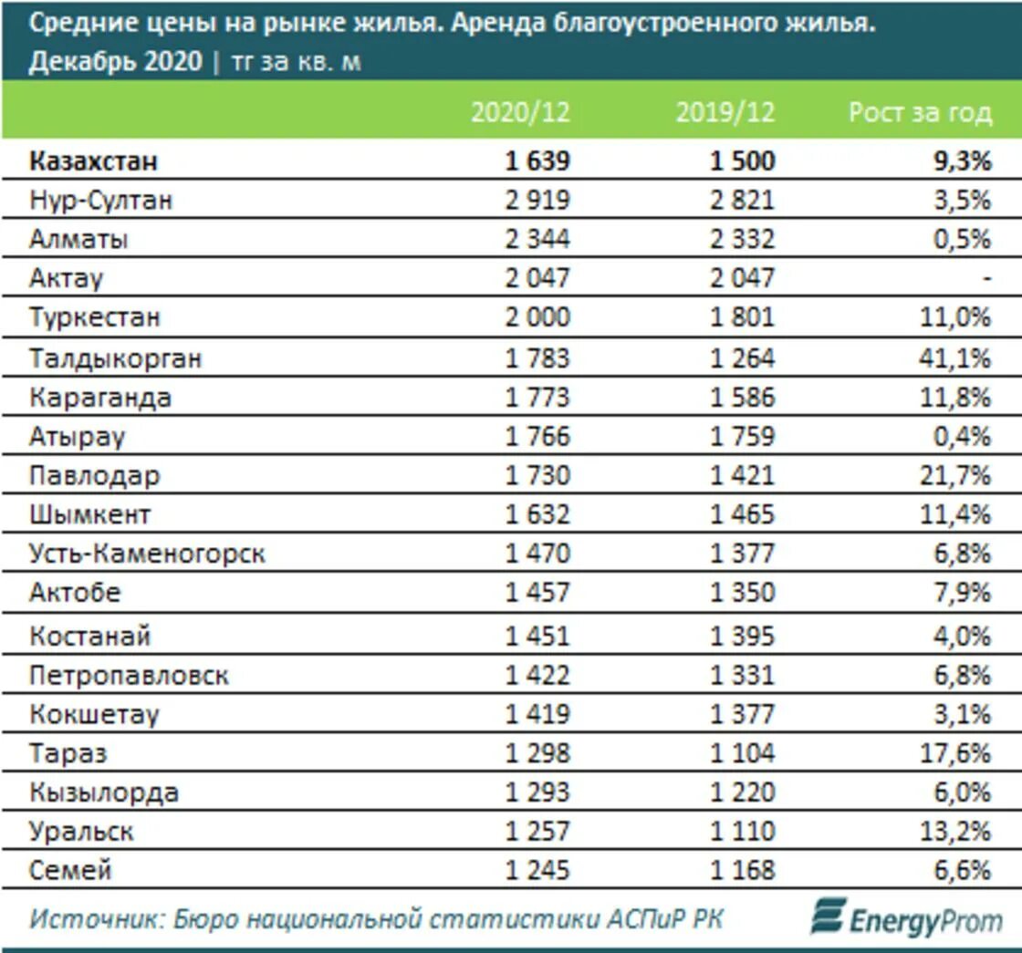 Цены астана 2023. Средняя стоимость. Средняя по стране стоимость кв метра. Средние цены. Рейтинг стран по стоимости недвижимости.
