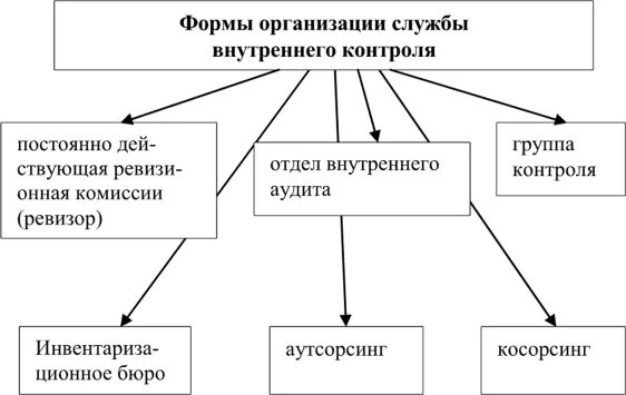 Внутренний контроль курсовая. Формы внутреннего контроля в организации. Виды внутреннего контроля в организации. Организационные формы внутреннего контроля. Формы контроля внутригосударственные.