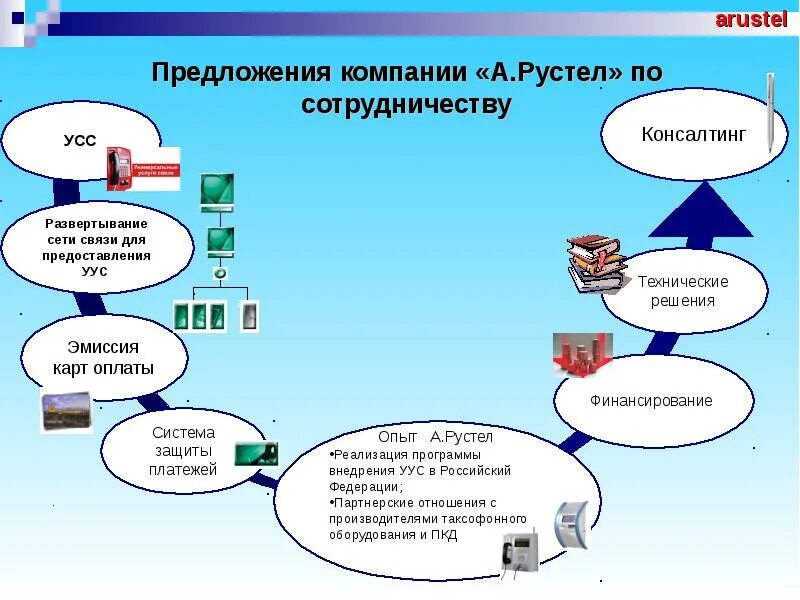 Услуги связи поставщики. Виды услуг связи. Универсальные услуги связи схема. Компания услуги связи. Услуги связи презентация.