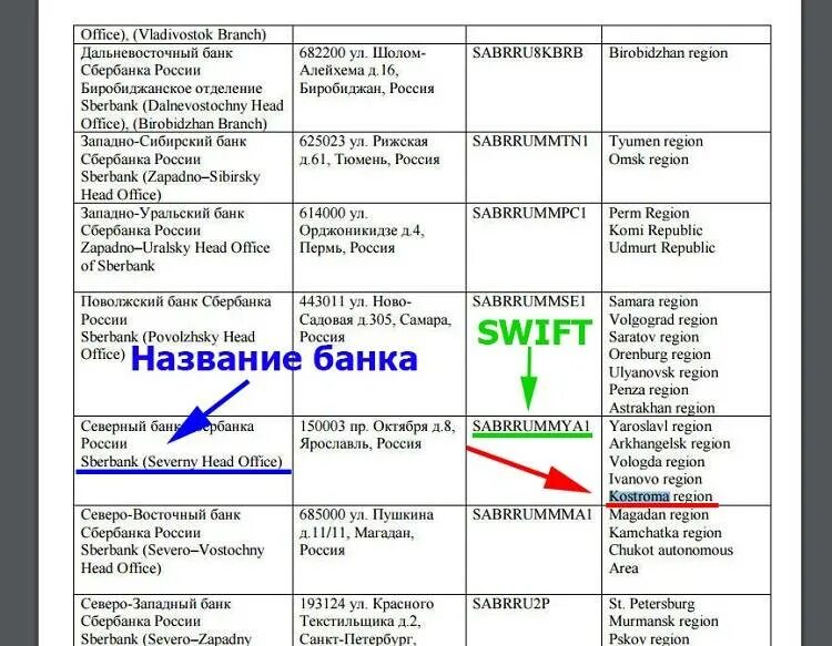 Swift код банка что это. Что такое Swift код банка Сбербанк. Swift/BIC код Сбербанка. Свифт код сбербанка