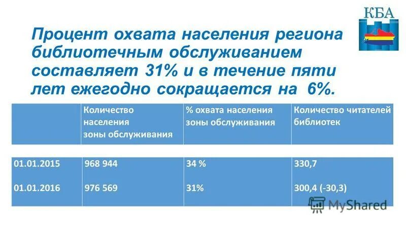 Процент охвата населения библиотечным обслуживанием формула. Процент охвата библиотечным обслуживанием. Процент охвата населения библиотечным обслуживанием формула. Охват населения библиотечным обслуживанием. Как посчитать процент охвата населения библиотечным обслуживанием.