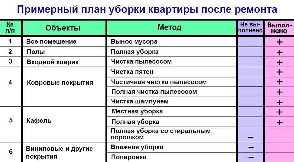 Генеральная уборка сколько раз в месяц. План Генеральной уборки. Регламент уборки. План уборки помещений. Генеральная уборка квартиры по плану.