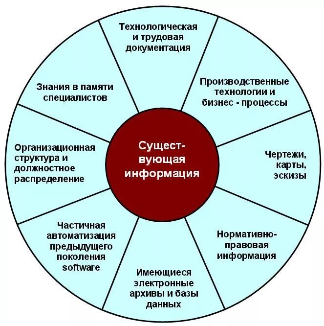 Формы существования информации. Структура системы управления знаниями. Формы существования информации в информатике. Управление знаниями в менеджменте. Существующие формы управления