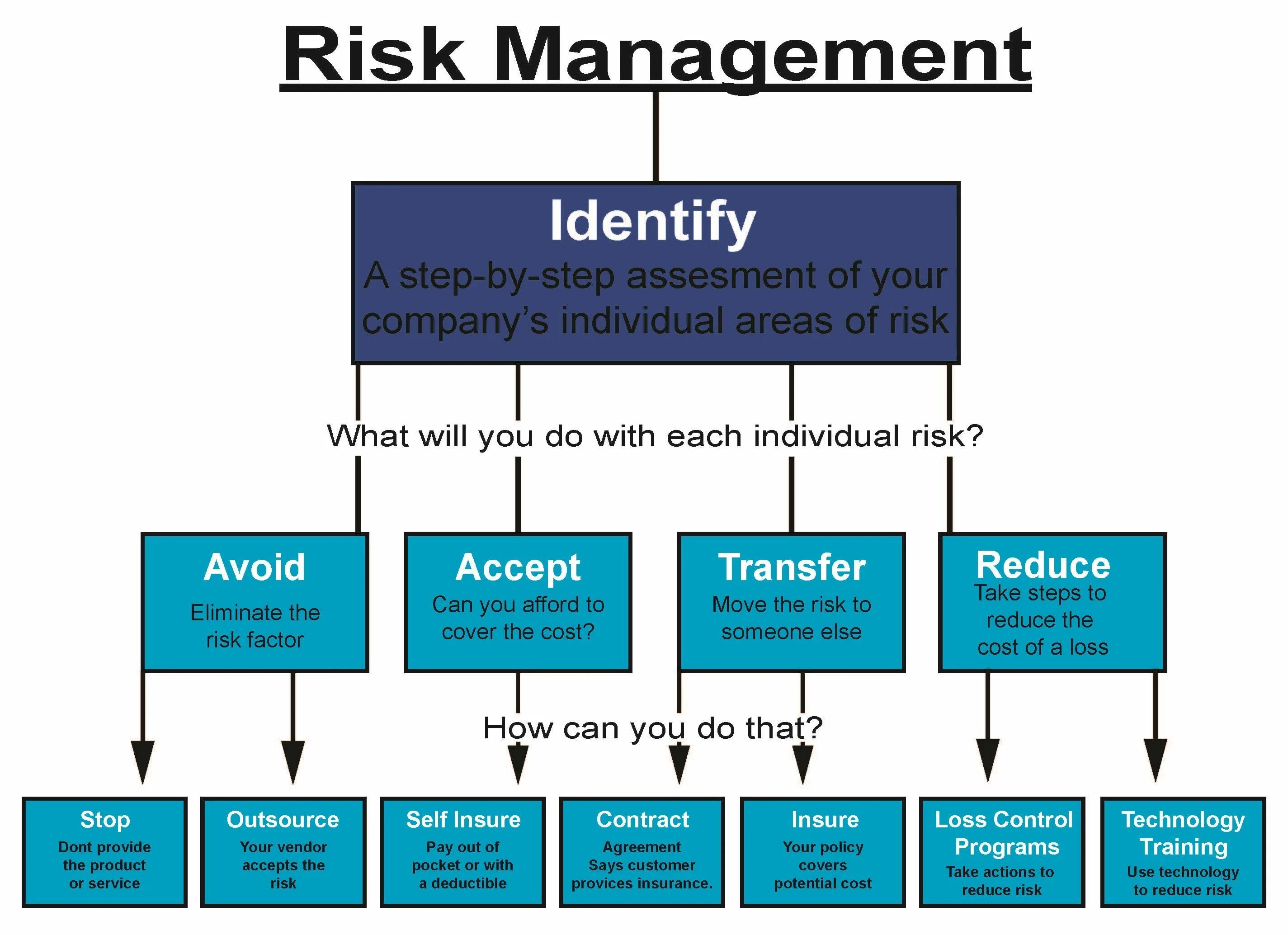 Риск-менеджмент. Риск менеджмент на английском. What is risk Management. Risk Management Strategies. Accept method