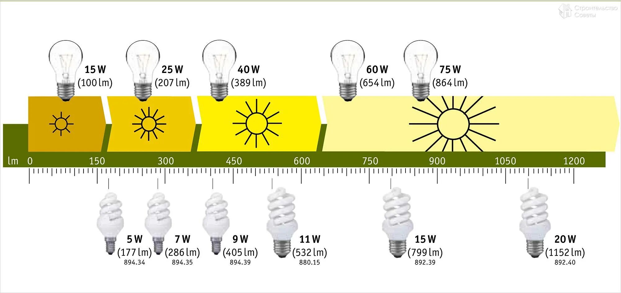 Световой поток 70вт лампы накаливания. Световой поток лампы накаливания 75 Вт. Светодиод 30 Вт ватт эквивалент лампы накаливания. Световой поток 300 лм для лампы накаливания.
