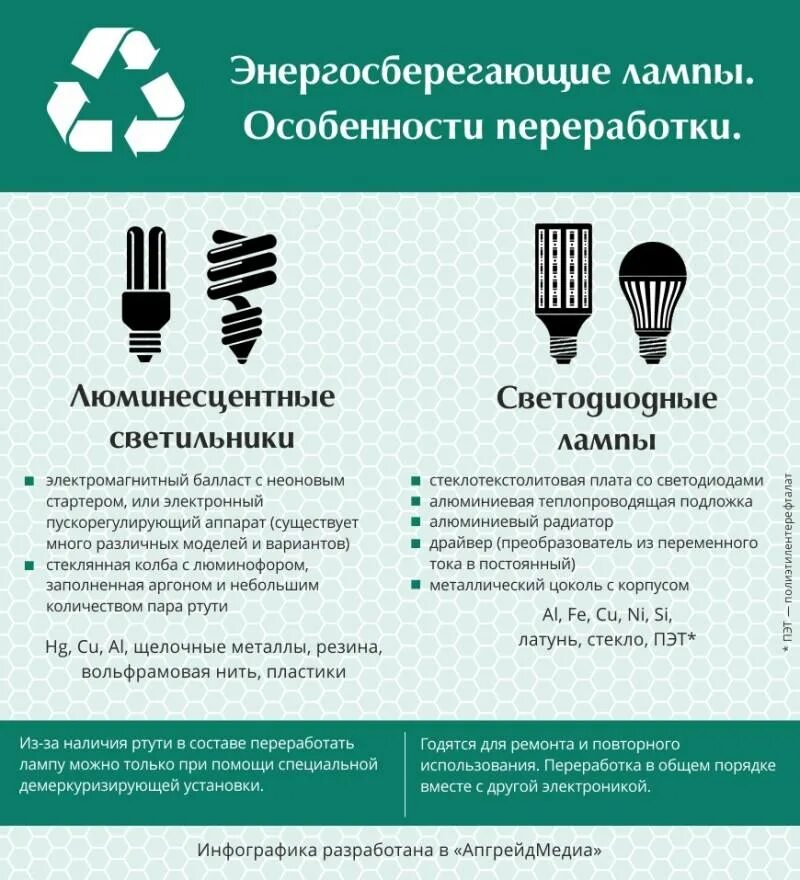 Опасность люминесцентных ламп. Классы опасности отходов энергосберегательные лампы. энергосберегающие лампы класс опасности отходов. как производится утилизация перегоревших люминесцентных ламп. энергосберегающие лампы утилизация класс отходов.