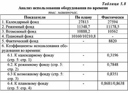 Анализ фонда времени