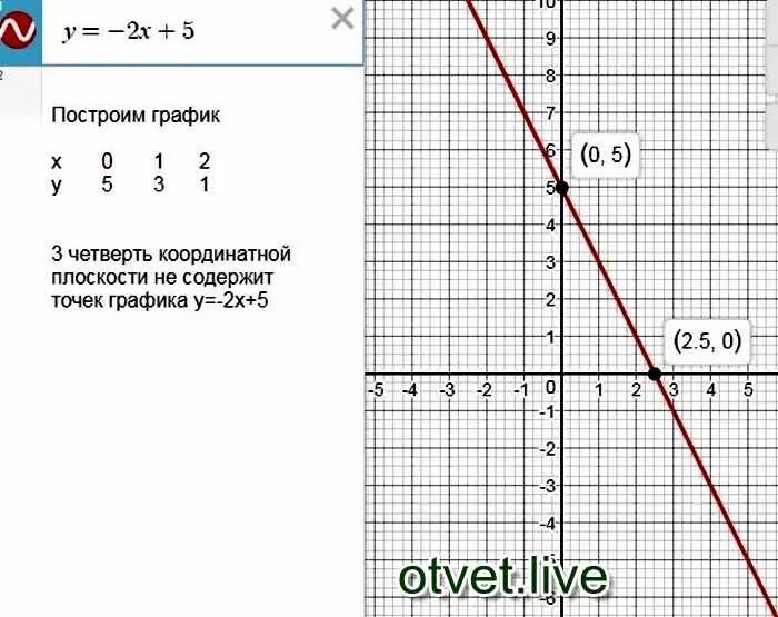 График функции на координатной плоскости. Вторая координатная четверть. Четверти Графика функции. Графики на координатной плоскости. Y x5 x 3