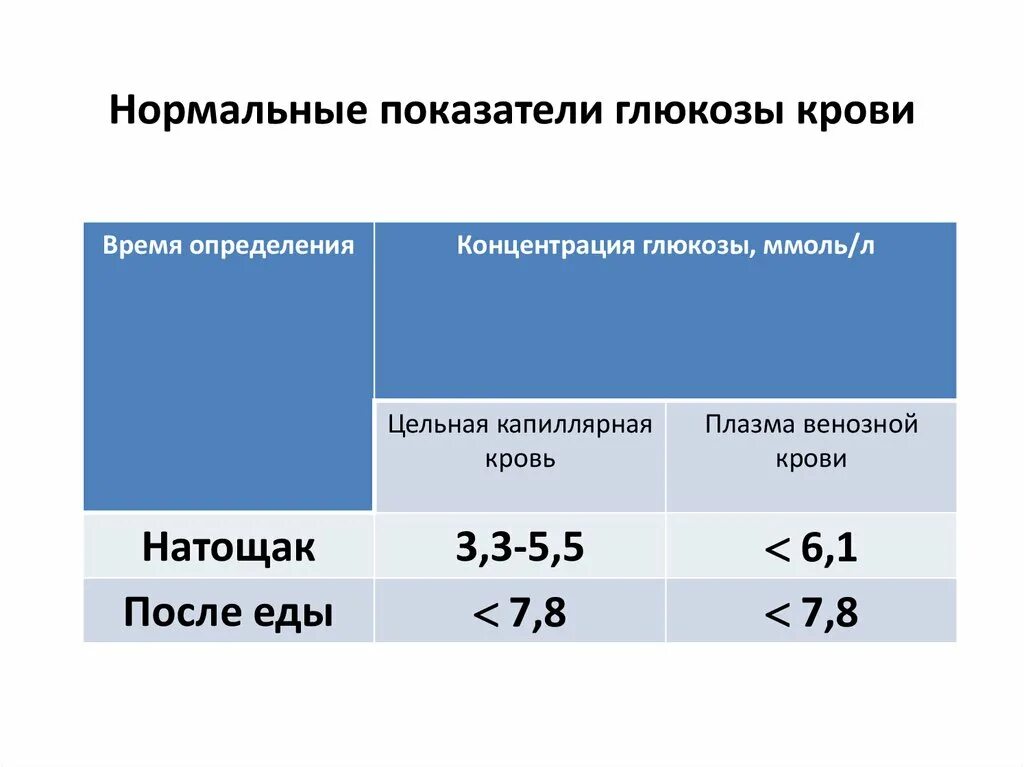 Какова норма глюкозы. Норма уровня Глюкозы и сахара в крови. Норма показателей сахара в крови норма. Показатели Глюкозы в крови натощак в норме. Нормальные показатели содержания Глюкозы в венозной крови.