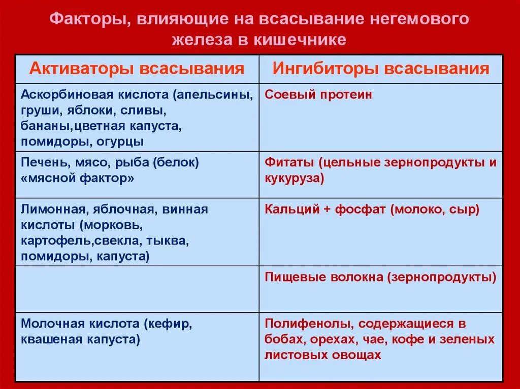 Почему не всасывается железо