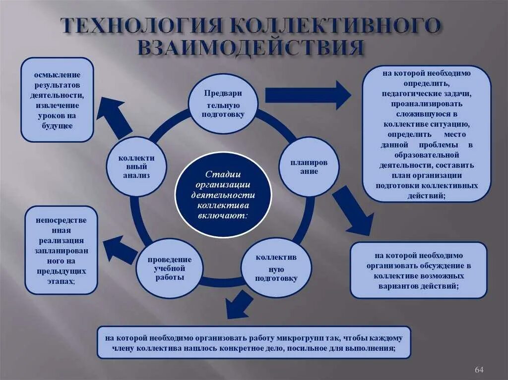 Какие технологии вы будете использовать. Взаимодействие. Эффективное взаимодействие в организации. Способы и методы организации взаимодействия. Методы командного взаимодействия.