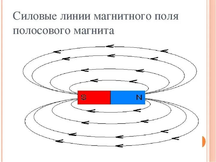 Картинки магнитных линий магнитного поля. Графическое изображение силовых линий магнитного поля. Магнитное поле Графическое изображение магнитного поля. Графическое изображение магнитных полей постоянного магнита. Графическое изображение магнитного поля (магнитные линии).