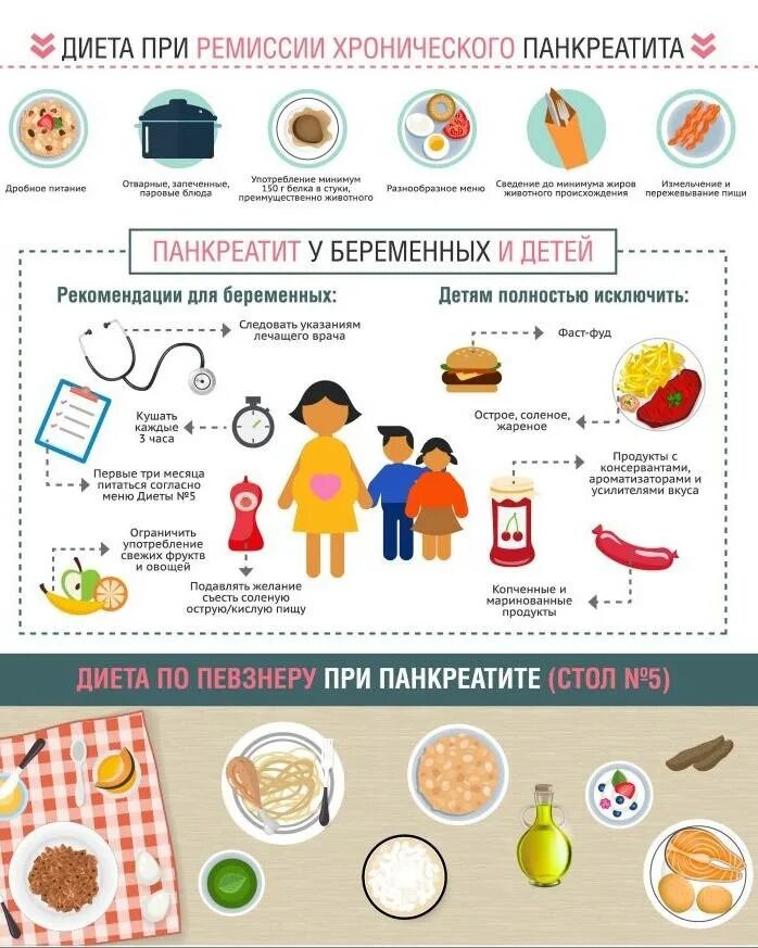 Какие продукты есть при поджелудочной железе. Питание рекомендации хронический панкреатит. питание в период обострения панкреатита поджелудочной железы. рекомендации по диете при хроническом панкреатите. рекомендации по питанию при хроническом панкреатите.