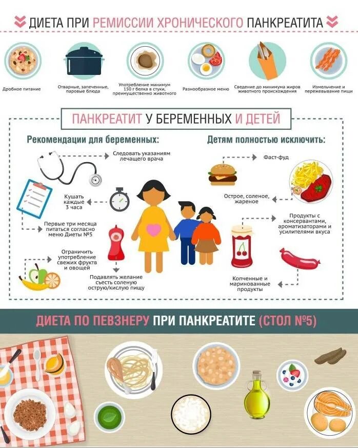 Диета для поджелудочной железы что можно. Питание в период обострения панкреатита поджелудочной железы. Рекомендации по диете при хроническом панкреатите. Рекомендации по питанию при хроническом панкреатите. Хронический панкреатит рацион питания.