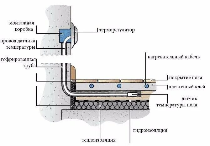 Кабельный теплый пол термодатчик. Работа датчика теплого пола. Работа датчика теплого пола. Монтаж датчика теплого пола. Работа датчика теплого пола.