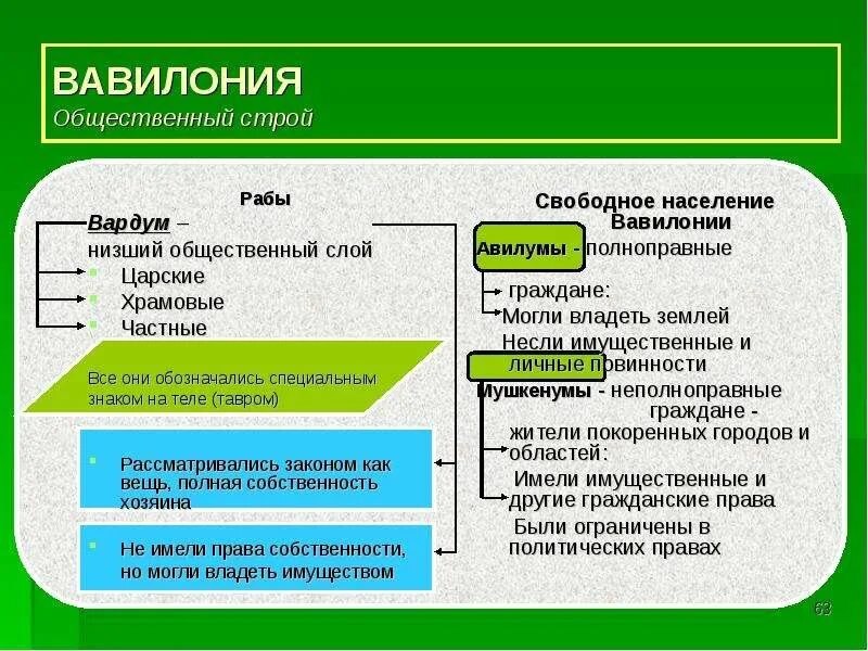 Общественный слой людей. Социальная структура Вавилона. Социальная структура древнего Вавилона. Общественный Строй древнего Вавилона. Структура общества древнего Вавилона.